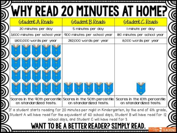 Why Read 20 Minutes At Home